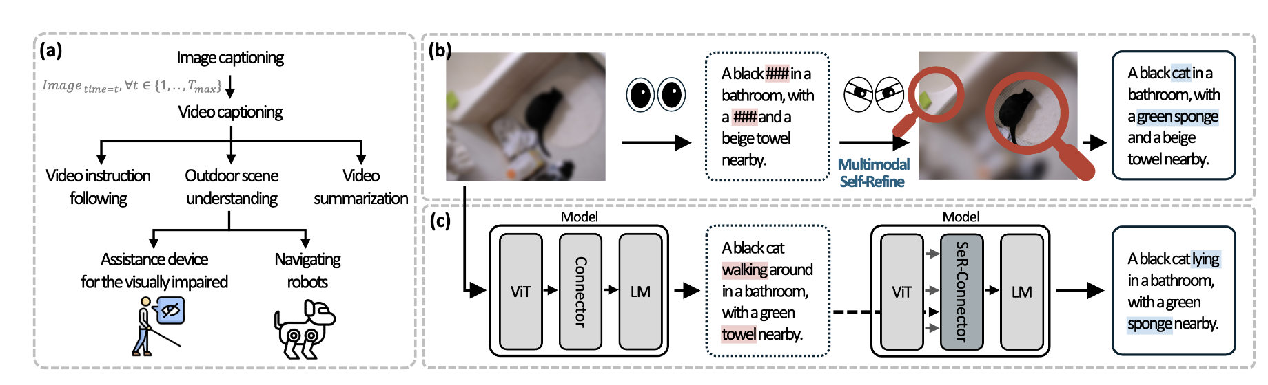 MM-SeR: Multimodal Self-Refinement for Lightweight Image Captioning 