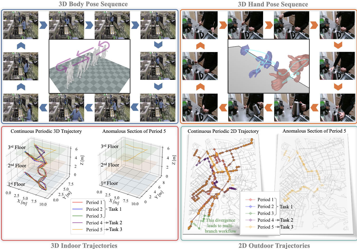 Unsupervised Discovery of Long-Term Spatiotemporal Periodic Workflows in Human Activities 