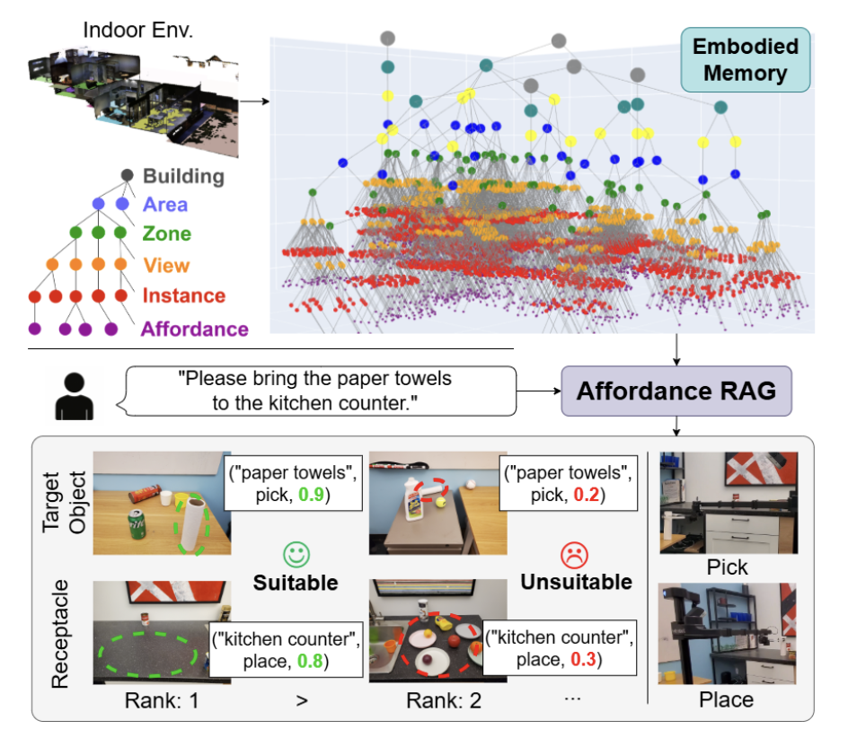 Affordance RAG: Hierarchical Multimodal Retrieval with Affordance-Aware Embodied Memory for Mobile Manipulation 